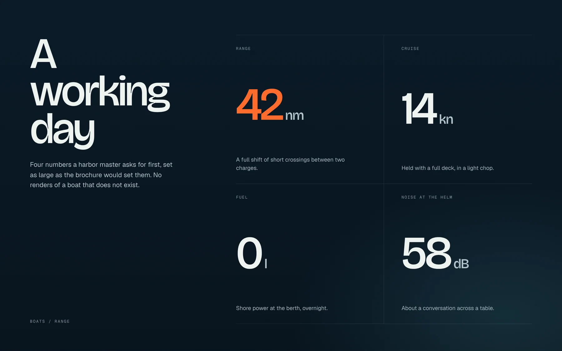 A specification section on deep navy: the heading "A working day" and four large figures in a ruled grid, 42 nm in signal orange, 14 kn, 0 l and 58 dB.